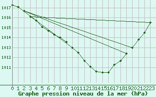Courbe de la pression atmosphrique pour Nantes (44)