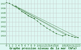 Courbe de la pression atmosphrique pour Vaestmarkum