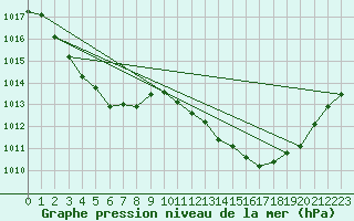 Courbe de la pression atmosphrique pour Beaucroissant (38)