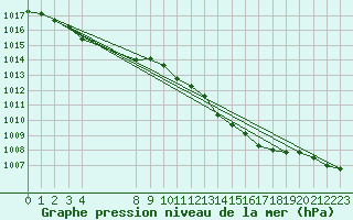 Courbe de la pression atmosphrique pour Grandfresnoy (60)