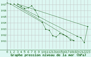 Courbe de la pression atmosphrique pour Aigle (Sw)