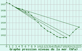 Courbe de la pression atmosphrique pour Buzenol (Be)