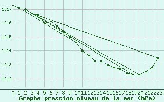 Courbe de la pression atmosphrique pour Nancy - Essey (54)