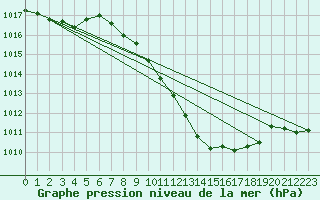 Courbe de la pression atmosphrique pour Laroque (34)