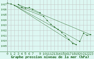 Courbe de la pression atmosphrique pour Recoubeau (26)
