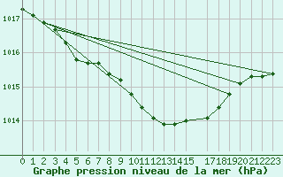 Courbe de la pression atmosphrique pour Torpup A