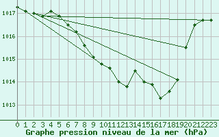 Courbe de la pression atmosphrique pour Hallau