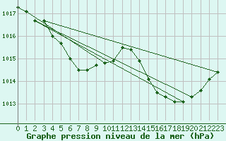 Courbe de la pression atmosphrique pour Saint-Clment-de-Rivire (34)