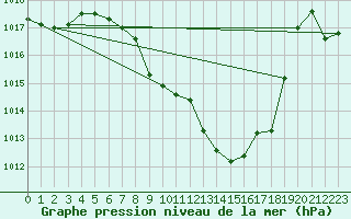 Courbe de la pression atmosphrique pour Cevio (Sw)