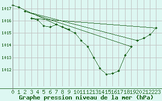 Courbe de la pression atmosphrique pour Pully-Lausanne (Sw)