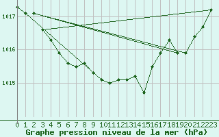 Courbe de la pression atmosphrique pour Saint-Quentin (02)