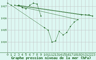 Courbe de la pression atmosphrique pour Blasjo