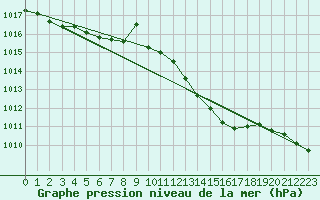 Courbe de la pression atmosphrique pour Wiesenburg