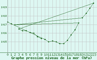 Courbe de la pression atmosphrique pour Oschatz