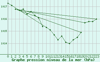 Courbe de la pression atmosphrique pour Murska Sobota