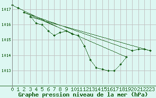 Courbe de la pression atmosphrique pour Als (30)