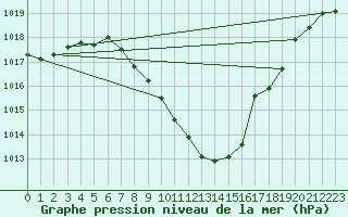 Courbe de la pression atmosphrique pour Leoben