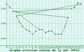 Courbe de la pression atmosphrique pour Neusiedl am See