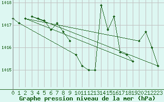 Courbe de la pression atmosphrique pour Bad Marienberg