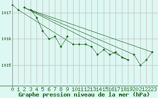 Courbe de la pression atmosphrique pour Mouilleron-le-Captif (85)
