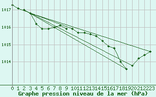 Courbe de la pression atmosphrique pour Quimper (29)