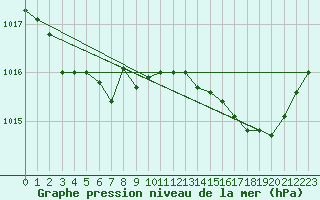 Courbe de la pression atmosphrique pour La Chapelle-Montreuil (86)
