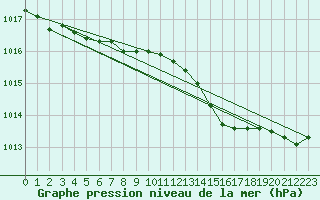 Courbe de la pression atmosphrique pour Dieppe (76)