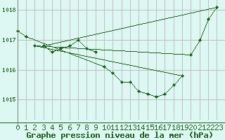 Courbe de la pression atmosphrique pour Manschnow