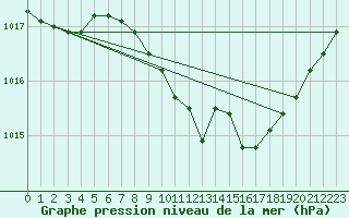 Courbe de la pression atmosphrique pour Wuerzburg