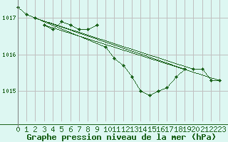 Courbe de la pression atmosphrique pour Melk