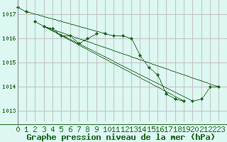 Courbe de la pression atmosphrique pour Berson (33)