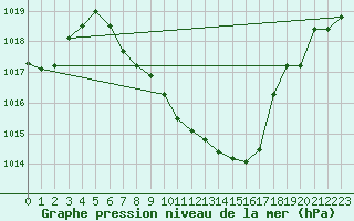 Courbe de la pression atmosphrique pour Dimitrovgrad