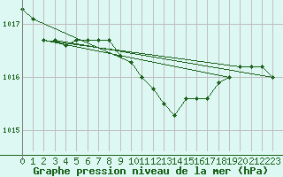 Courbe de la pression atmosphrique pour Ketrzyn