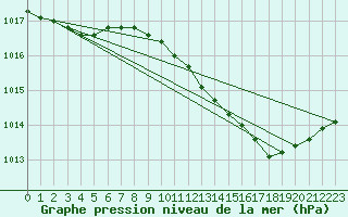 Courbe de la pression atmosphrique pour Holbeach