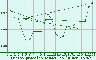 Courbe de la pression atmosphrique pour Cap Bar (66)