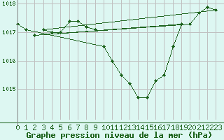 Courbe de la pression atmosphrique pour Lugo / Rozas