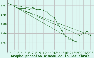 Courbe de la pression atmosphrique pour Harburg