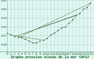 Courbe de la pression atmosphrique pour Tanabru