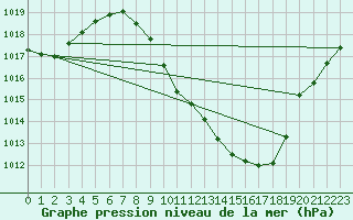 Courbe de la pression atmosphrique pour Guadalajara