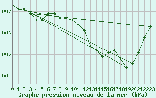 Courbe de la pression atmosphrique pour Landser (68)