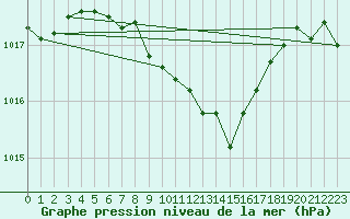 Courbe de la pression atmosphrique pour Monte Argentario