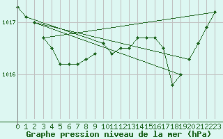 Courbe de la pression atmosphrique pour Saint-Brieuc (22)
