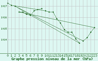 Courbe de la pression atmosphrique pour Gruissan (11)