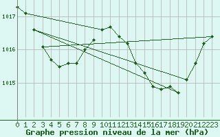 Courbe de la pression atmosphrique pour Perpignan (66)