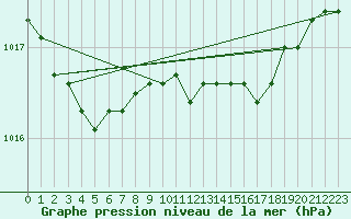 Courbe de la pression atmosphrique pour Orschwiller (67)