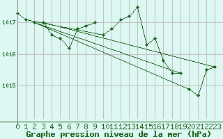 Courbe de la pression atmosphrique pour Xert / Chert (Esp)