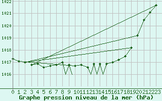 Courbe de la pression atmosphrique pour Boscombe Down