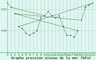 Courbe de la pression atmosphrique pour Bard (42)