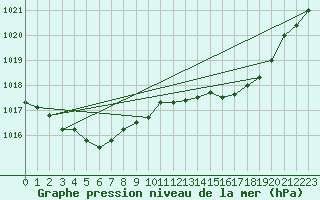 Courbe de la pression atmosphrique pour Remich (Lu)