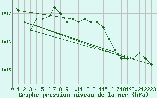 Courbe de la pression atmosphrique pour Walney Island